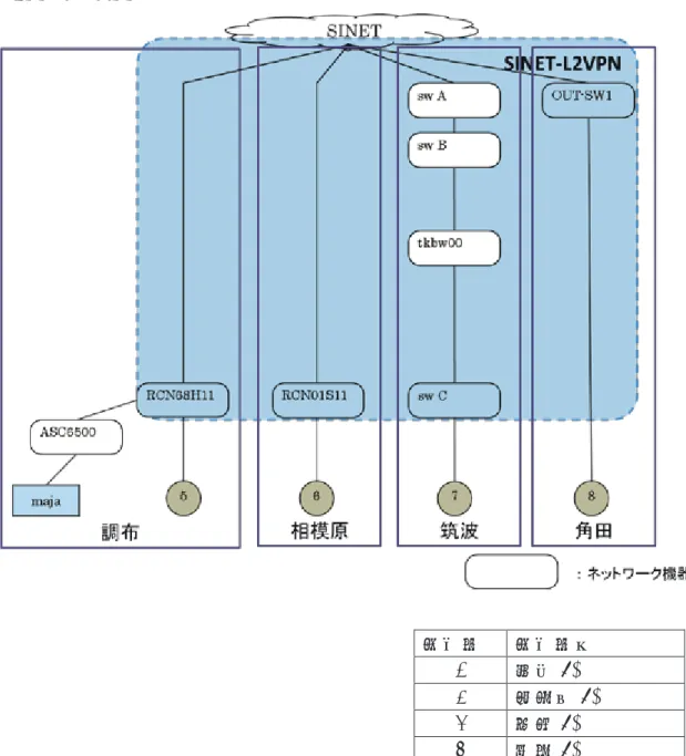図 2-2  に， SINET-L2VPN 網を利用したネットワーク構成と，実験の測定点 を示す． SINET-L2VPN 網 測定点  測定点名  5  調布 L2  6  相模原 L2  7  筑波 L2  8  角田 L2  図  2-2 SINET-L2VPN 網の物理構成と測定点