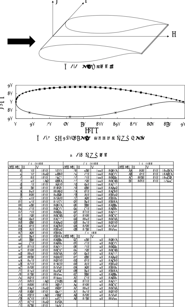 図 3-3    翼模型と座標系 図 3-4    SC(2)-0518 翼型  ( シンボルは圧力孔位置 )    表 3-1  圧力孔座標Y XZ-20-10010200 20 40 60 80 100 120 140 160 180  200 X, mmZ, mm