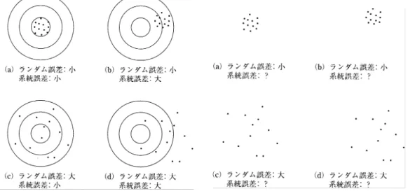 Figure 2: 左図：真の値がわかっている場合。Accuracy vs Precision も明確に定義できる。真の値が未知の一般的な測定（右 図）においては、系統誤差は明らかでない。参考文献 [1]p.101-102 図 4・1、図 4・2 より転載。 で定義される。 計算で求められた誤差は有効数字１桁に丸め、最良推定値は、最終桁が誤差の最終桁と同じ位置になるように表す。 例：(1) 距離の測定で最良推定値（平均値）が 105.4 m で、計算された誤差が 0.2345 m ならば 105.4 ± 0