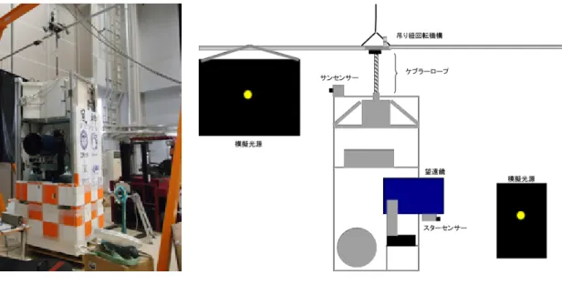 図 7 に実験環境の外観を示す．ゴンドラは観測時の状態に近づけるためにバラストを搭載していない．また保安部品， 望遠鏡フードを取り外した状態である．その他はフライト時の状態と同じであって，総重量は 487.5 kg である．ゴンド ラを吊るすために高さ 4 m の門型クレーンを使用した．ゴンドラは φ 14 mm×1 m のケブラーロープにより，吊り紐回転 機構を介してクレーンから吊り下げた．吊り紐回転機構は DC モータを備えており，吊り紐を鉛直軸周り両方向に対し て任意の回転速度で回転させることができる