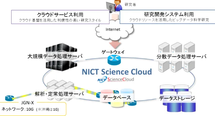 図 5　NICT サイエンスクラウド利活用概要