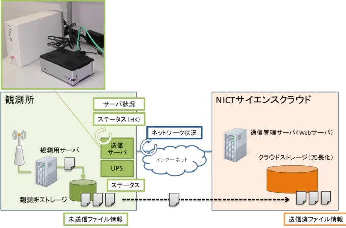 図 11  広域観測ネットワーク監視システム （写真はパッケージ化されたデータ送信サーバと UPS）