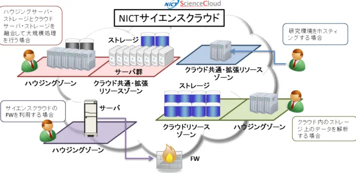 図 15 は， NICT サイエンスクラウド上に構築された GPS 全電子数 （ TEC ） データ処理システムの概要である． NICT では，