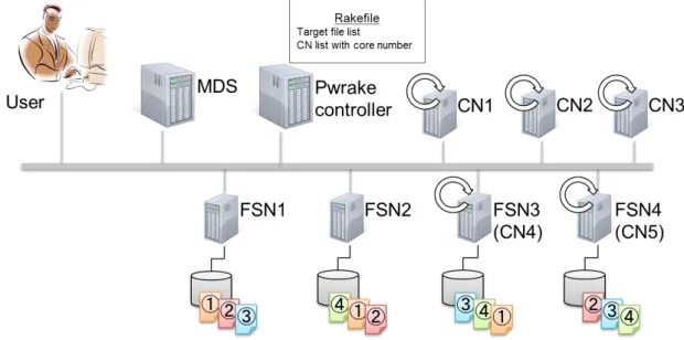 図 1  Gfarm と Pwrake の概念図 ： MDS （メタデータサーバ） / FSN （ファイルシステムノード） / CN （クライアントノード） /  Pwrake controller （Pwrake 制御サーバ）