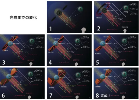 図 1-3　完成までのビジュアルの変化 1) 図 1-2: 研究者が描いた研究概要を示す説明図は , 上から地面を観察している . 天体を観察というと目線は下から上を 見るイメージなのでブラックホール (BH) と視線の位置関係を反転させた 