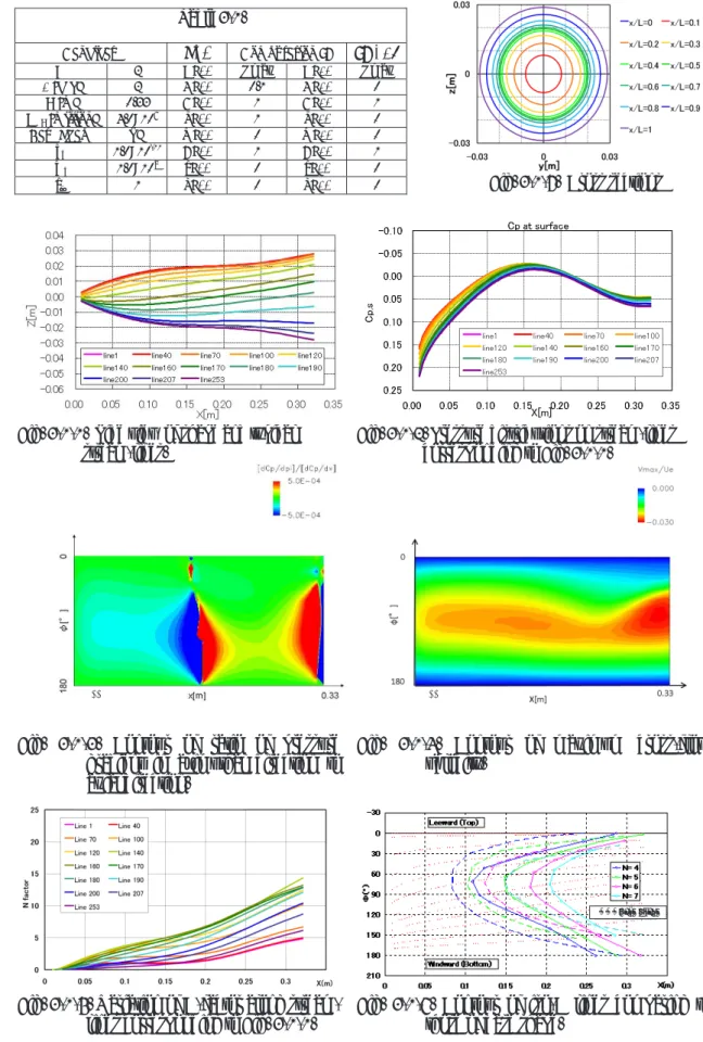Fig. 3-1-3. Contour of ratio of pressure  gradient in azimuthal direction to  axial direction
