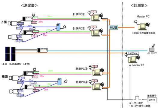 図 5-18  複合塗料計測システム（ 4 台カメラ同時計測システム）