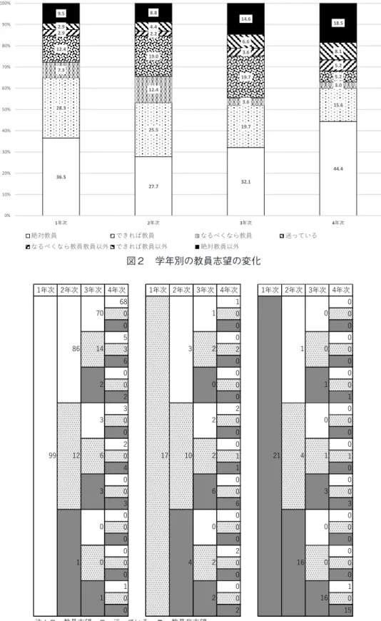 図 2  学年別の教員志望の変化  図 3  年次別の教員志望の変化（個人内） 36.5 27.7 32.1  44.4 28.3 25.5 19.7 15.6 7.3 12.4 3.6 3.0 12.4 19.0 19.7 5.2 2.9 2.2 3.6 5.2 2.9 4.4 6.6 8.1 9.5 8.8 14.6 18.5 0%10%20%30%40%50%60%70%80%90%100%1年次2年次3年次4年次絶対教員できれば教員なるべくなら教員迷っているなるべくなら教員教員以外 できれば教員以外