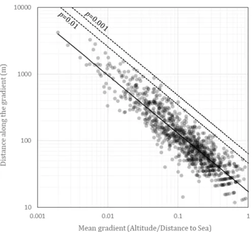 Figure A1. The empirical relationship between the mean gradient and the distance along the gradient  for the highest Tsunami 2011 inundation and run-up for each drainage basin in the TTJS data [45]