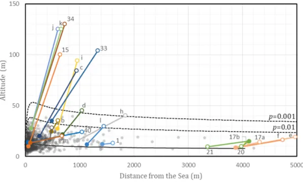 Figure 2. Paired tsunami reach and one-sided prediction intervals of reach of the Tsunami 2011