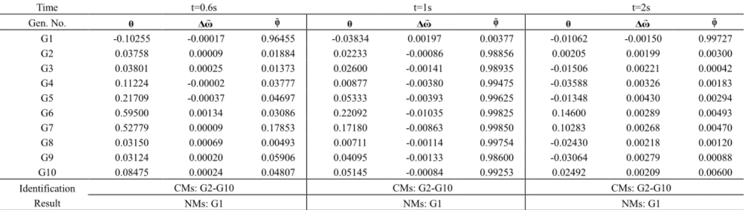 Table 2 Feature Matrix at different times and CMs identification results in Case 1 