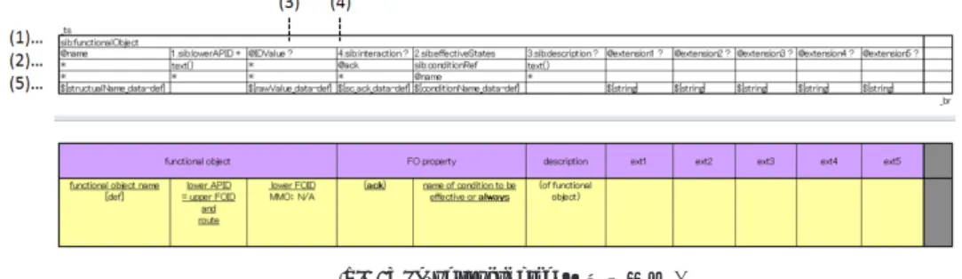 図 7 の例では， sib:functionalObject  要素の子として，順に  sib:lowerAPID  要素， sib:effectiveStates  要素， sib:description  要素，