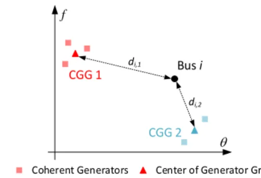 Fig. 2 The association of non-generator bus i and coherent  generator groups on the phase plane for the buses (PPB)  Fig