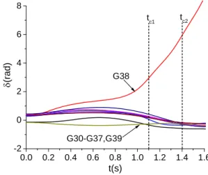 Fig. 4 Angle Curves of All Generators in Case 1
