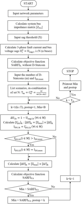 Fig. 8. Block diagram of the problem of optimization  Fig. 7. Block diagram of SARFI X  calculation 