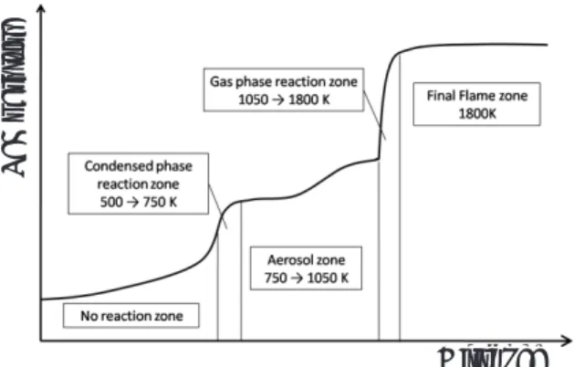 Figure 11: Conbustion wave structure (P < 3 MPa) Figure 12: Conbustion wave structure (P > 4MPa)