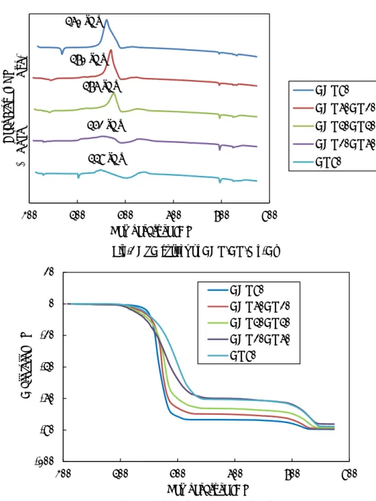 Figure 2 より， AN80 は 448 K で発熱ピークを示すことがわかる． AN 単体の DTA 曲線では 発熱ピークが見られないことから， Mg-Al 粒子は ADN/AN 分解生成物と反応していると考 えられる 15) ．しかし， 723 K でマグナリウム (Mg-Al) の融点による吸熱ピークが見られるこ とから， ADN/AN 中で Mg-Al 粒子は完全には酸化していないと考えられる．また，全ての 組成で約 700 K で吸熱ピークが見られる．これは，硝酸マグネシウム 6 水和物の分解