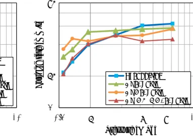 Figure 2: Effects of copper compound Figure 3: Effects of normal additives