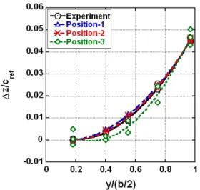 Table 3: Error between marker position estimated by deformation models and that measured in wind tunnel test.