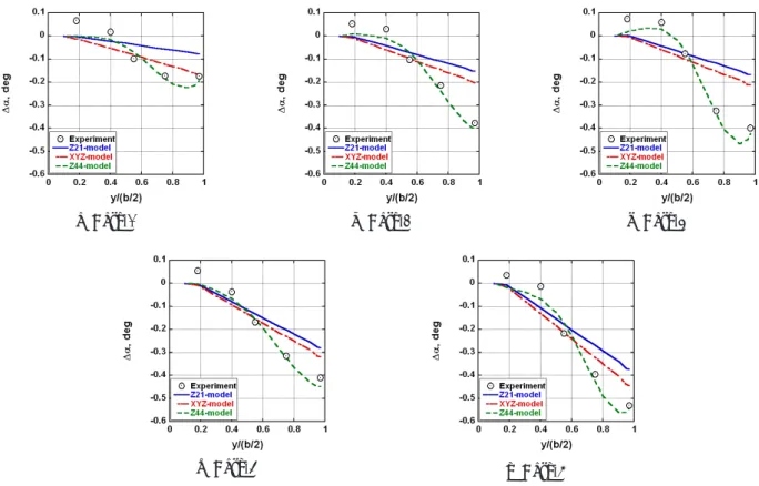 Fig. 9: Obtained wing twist change in deformation coordinates.