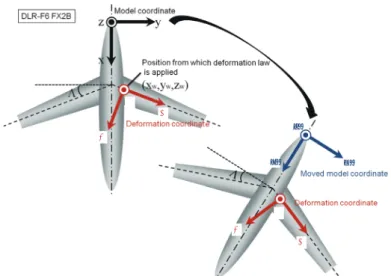 Fig. 3: Coordinates of model for calculating motion parameters and deformation parameters.