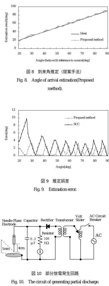 図 8  到来角推定（提案手法）