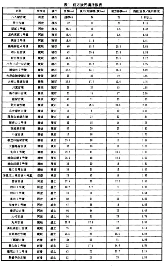 表 1 前方後円墳指数表 名 称 所 在 地 i l 丘 全長 (m) 後円(方)剖1 径(長 )(m) 前方部長 (m) 指数(全長/後阿部径) 八人塚古漬 阿波 積石 残事 4 5 2 4  2 1  ¥ 