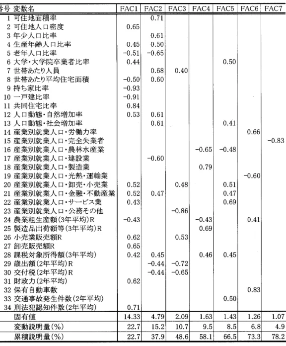 表 1 四園地方の社会経済条件に関する因子負荷量行列