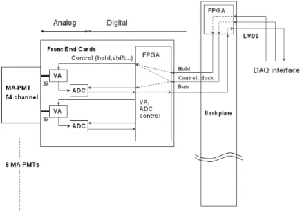 図 5：IMC 用 FEC 概念図．上記１組を MAPMT の読み出しの単位とし，8 組で 1 つのバックプレーンに接続し，