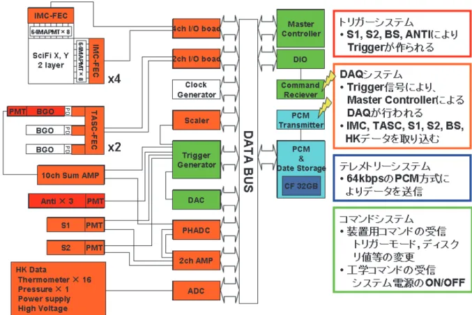 図 10：データ収集及びデータ伝送システムの構成ブロック図．IMC，TASC の FEC 等にはトリガー発生器（Trigger 
