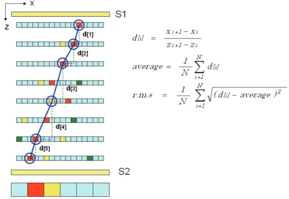 図 B- 1：電子シャワー軸再構成概念図．
