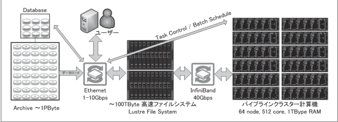 図 5 パイプラインクラスター計算機
