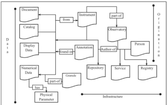 図 1: A Space and Solar Physics Data Model from the SPASE  Consortium  Version:  2.2.0  のドキュメントより引用した SPASE  オントロジー図．12 種類のリソースタイプがある．