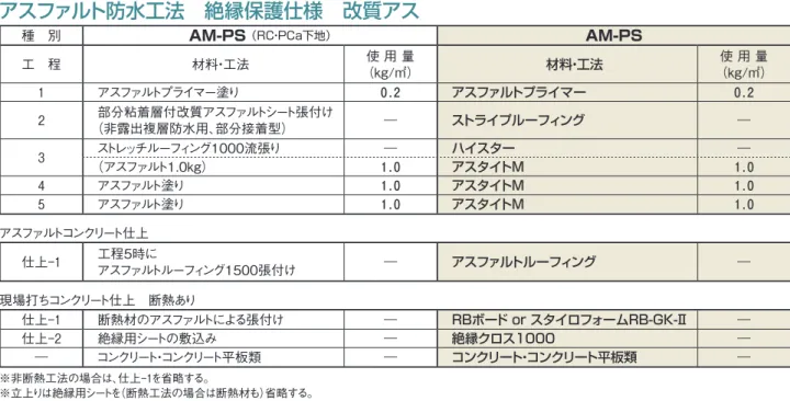 表 1.5 （注） 1. 立上りの下地をプレキャスト鉄筋コンクリート部材とする場合はスラブと一体になる構造形式のものとする。   目地部の処理および増張りは特記による。 2