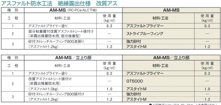 表 1.6 種　別 AM-MS  （RC・PCa・ALC下地） AM-MS 工　程 材料・工法 使 用 量 （kg/㎡） 材料・工法 使 用 量 （kg/㎡） 1 アスファルトプライマー塗り 0.2 アスファルトプライマー 0.2 2 部分粘着層付改質アスファルトシート張付け （非露出複層防水用、部分接着型） ― ストライプルーフィング ― 3 砂付ストレッチルーフィング800流張り ― 強力砂付 ― （アスファルト1.2kg） 1.2 アスタイトM 1.2アスファルト防水工法　絶縁露出仕様　改質アス ●上