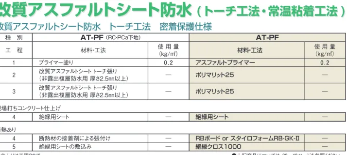 表 1.9 表 1.114断熱材の接着剤による張付け―RBボード or スタイロフォームRB-GK-Ⅱ―5絶縁用シートの敷込み―絶縁クロス1000―※立上りは工程3まで（注） 1