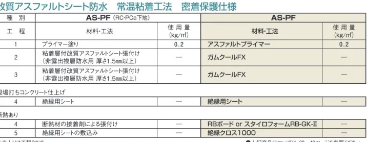 表 1.13 表 1.144断熱材の接着剤による張付け―RBボード or スタイロフォームRB-GK-Ⅱ―5絶縁用シートの敷込み―絶縁クロス1000―※立上りは工程3まで（注） 1