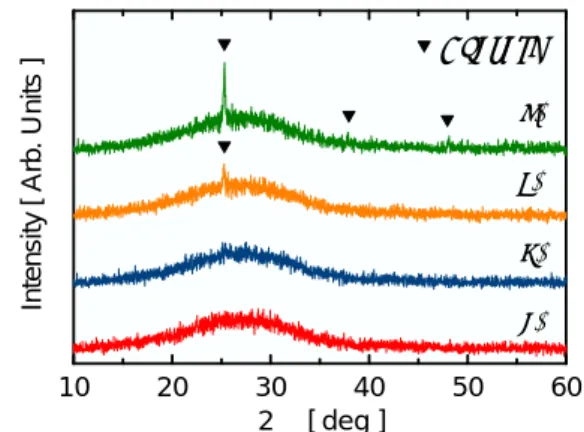 Fig. 7  XRD patterns of the prepared N-doped TiO 2  thin films at different dip-coating speeds (a) 5 mm/s, (b) 10 mm/s, (c) 20 mm/s, and (d) 50 mm/s (the organic solvents was EtOH, the volume ratio of TTIP:organic solvent was 1:5).