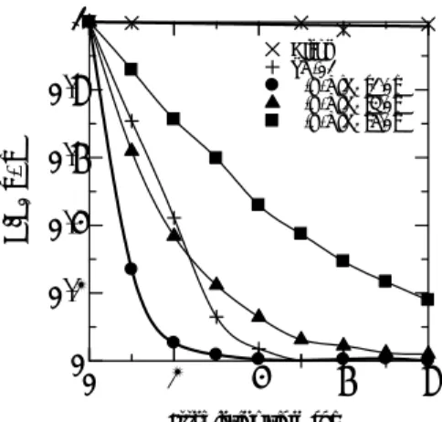 Fig. 5 C/C 0  of methylene blue in UV-visible spectra  around 660 nm as a function of black light irradiation  time