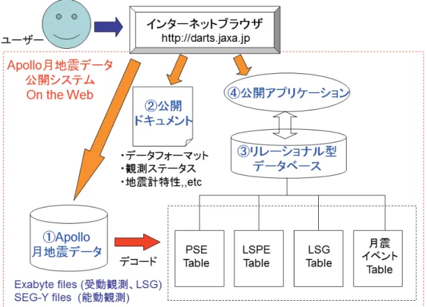 図 3. アポロ月地震データ公開システムの構造 月地震データ公開システムはアーカイブした Apollo 月地震データと，データ解析に必要な情報をまとめた公開ドキュメント， アーカイブデータより作成したリレーショナル型データベース，データベースにアクセスできる公開アプリケーションより 成る．公開システムは Web サーバー上に構築され，ユーザーはインターネットブラウザを介して，データベースへのアク セス，及びアーカイブデータ，公開ドキュメントの情報の取得が可能である． 表 1. アーカイブデータ表 本研究でア