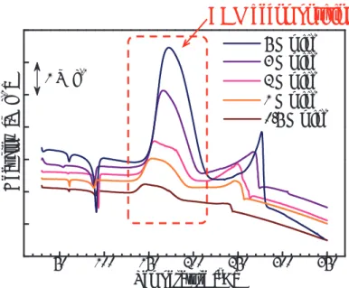 Fig. 3 DSC curves of ADN(2011) at various heating rate 