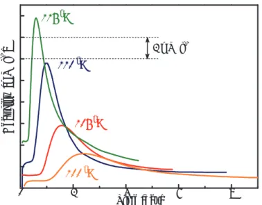 Fig. 4 Exothermal behavior of ADN(2011) from isothermal tests  Arrhenius 型の反応速度式の基本式は式 (3) により表わされる． ( )a ( )aaf RTAEdtkfd ÷ øçöèæ-==expa (3)  ここで，aは反応率， t は時間， k は反応速度定数， f( a ) は反応モデル ( 反応率の関数 ) ， A は頻 度因子， R は気体定数， E a は活性化エネルギーである．本研究では，aは総発熱量 Q tot に対