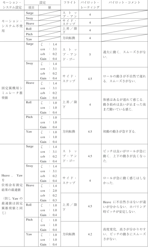 表 5 確認フライト実験結果