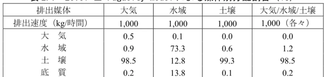 表 2.1  Level Ⅲ Fugacity Model による媒体別分配割合（％） 