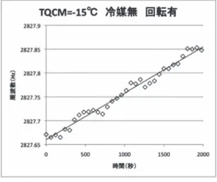 図 11b  TQCM 温度 – 45 °C，回転させた後のアウト ガス（フィッティングによる周波数変化率 の誤差：5.0％） 図 12a  TQCM 温度 – 15 °C，回転させた後のアウト ガス（フィッティングによる周波数変化率の誤差：6.2％） 図 11c  TQCM 温度 – 15 °C，回転させた後のアウト ガス（フィッティングによる周波数変化率 の誤差：2.8％） 図 12b  TQCM 温度 0 °C，回転させた後のアウトガス（フィッティングによる周波数変化率の 誤差：5.6％） 図 11d