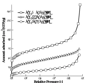 Figure 3 に異なる有機シランを用いて調製したシリカ 被覆 Pt 触媒の Pt L III -edge  k 3 -weighted EXAFS スペクトル のフーリエ変換の結果を示す． Pt foil において 2.7 Å に強 いピークが観察されたが，このピークは Pt foil 中の隣接 した Pt 原子間のピークに帰属できる．それぞれの有機シ ランを用いて調製したシリカ被覆 Pt 触媒において，Pt  foil と同じ位置に強いピークが観察され，そのピークの 形も同様であった．これらの結果はそ