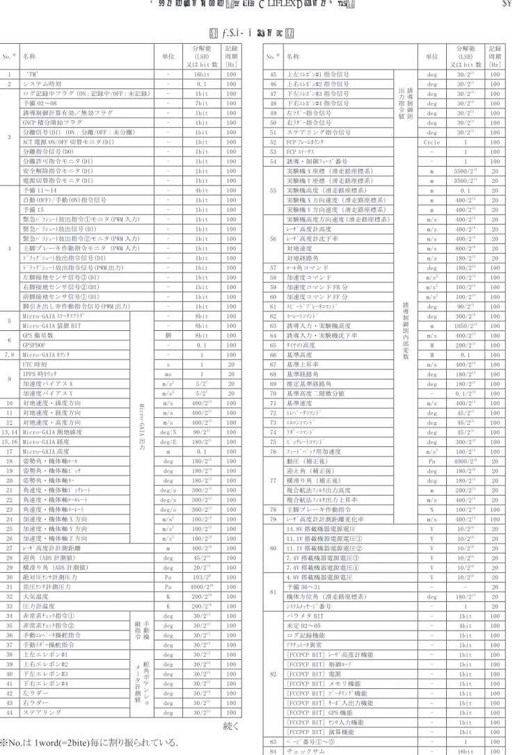 表 3.2.4-1 ログ項目
