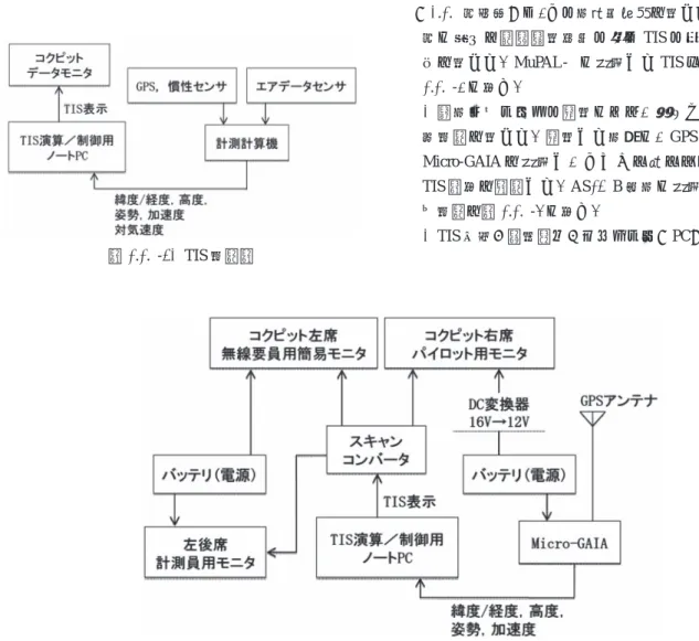 図 3.3.1-6  MuPAL - ε 搭載用 TIS システム構成（予備飛行試験）