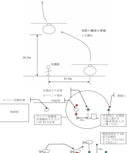 図 4.3.2-4 ヘリコプタ直下風圧確認概要と試験配置図