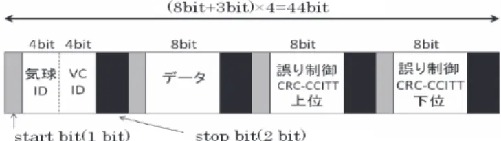 図 8 に構成を示す．前述の標準シリアルコマンドから頭符号と誤り制御を削除したデータ 4 Byte で１つの命令とする．
